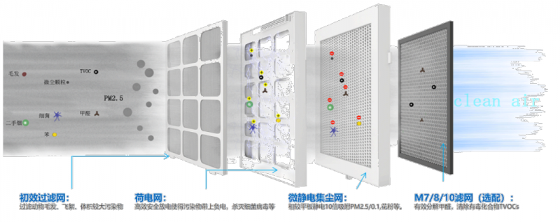 科美IFD微靜電殺菌消毒空氣凈化解決方案
